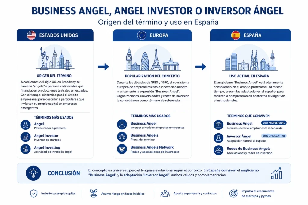 Diferencias entre Business Angel, Angel Investor e Inversor Ángel