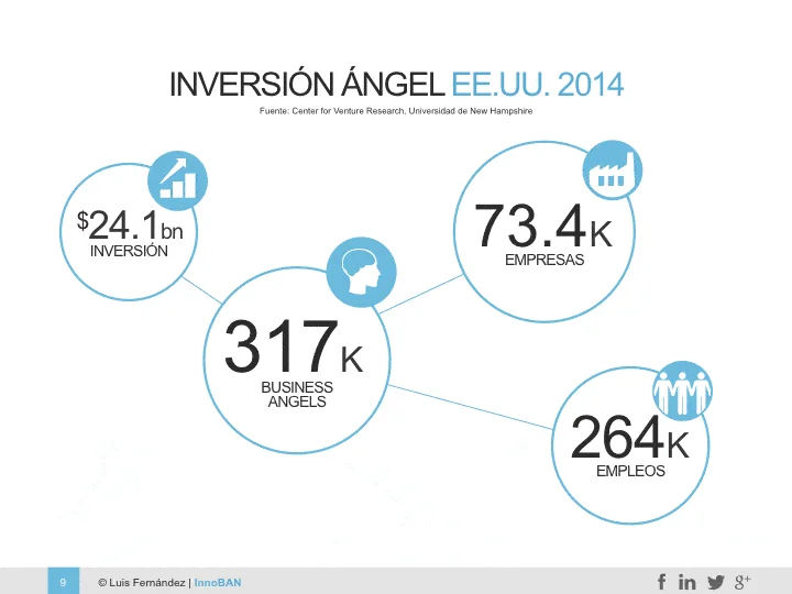 Infografía sobre inversión de Business Angels en Estados Unidos durante 2014
