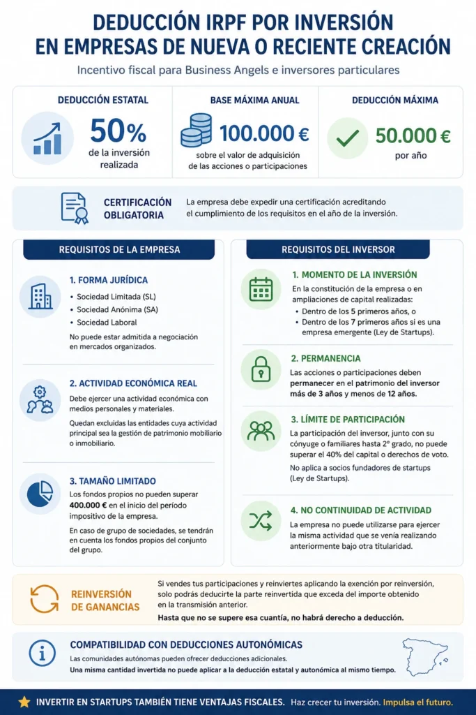 Infografía resumen sobre incentivos fiscales business angels; deducción IRPF por inversión en startups y empresas de nueva creación en España.