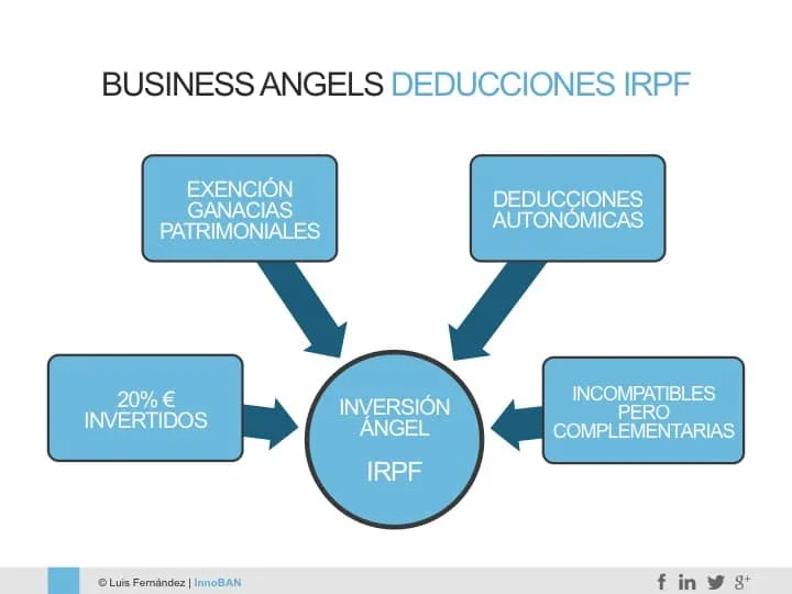 Infografía sobre incentivos fiscales y deducciones IRPF para Business Angels en España