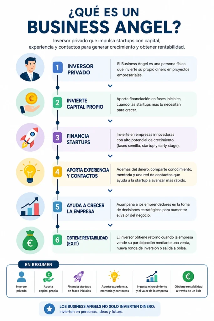 Infografía educativa sobre el funcionamiento de un Business Angel. Muestra el proceso de inversión en startups, la aportación de capital, experiencia, contactos y la obtención de rentabilidad mediante la venta de participaciones o exit.