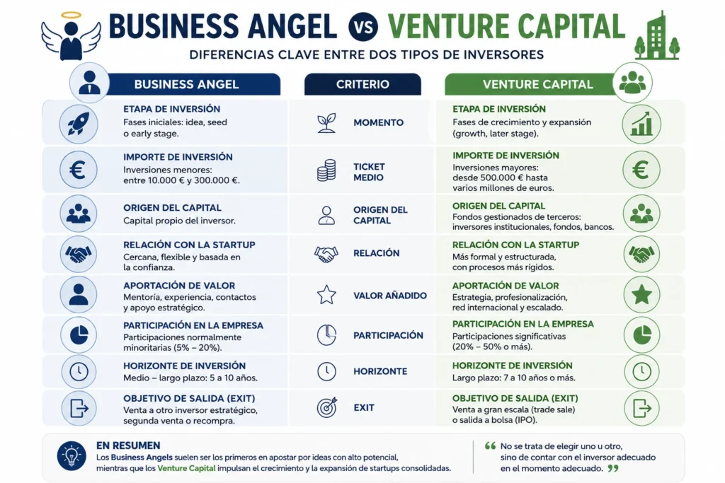 Infografía comparativa entre Business Angel y Venture Capital que muestra las diferencias en inversión, participación, capital, riesgo, acompañamiento y estrategia de salida en startups.