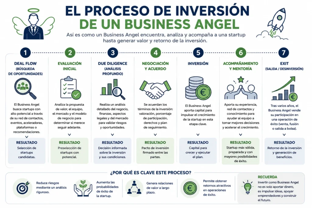 Infografía que muestra el proceso de inversión de un Business Angel desde la búsqueda de oportunidades hasta la salida o exit de la startup.