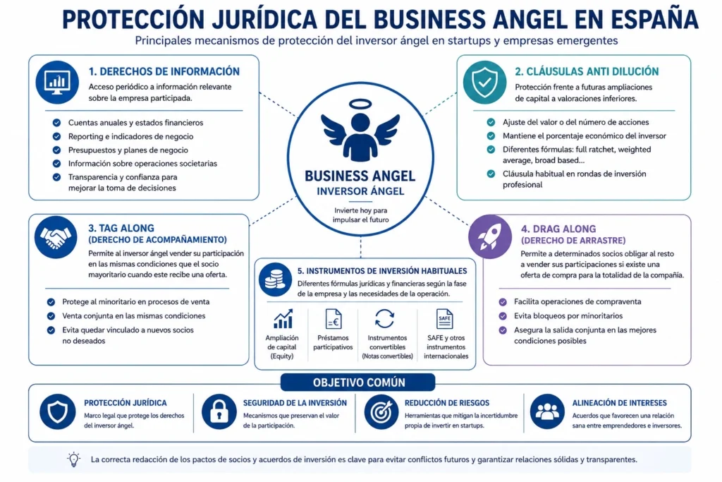 Infografía sobre la protección jurídica del Business Angel e inversor ángel en España