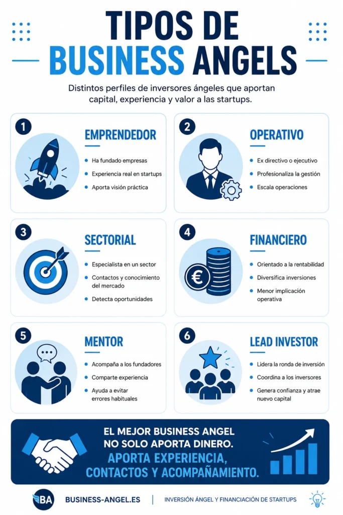 Infografía sobre los tipos de Business Angels: emprendedor, operativo, sectorial, financiero, mentor y lead investor, mostrando el valor que aportan a startups y emprendedores.