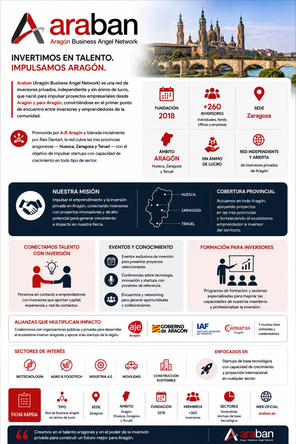 Infografía de ARABAN Aragón Business Angel Network, red de Business Angels sin ánimo de lucro con más de 260 inversores y presencia en todo Aragón.