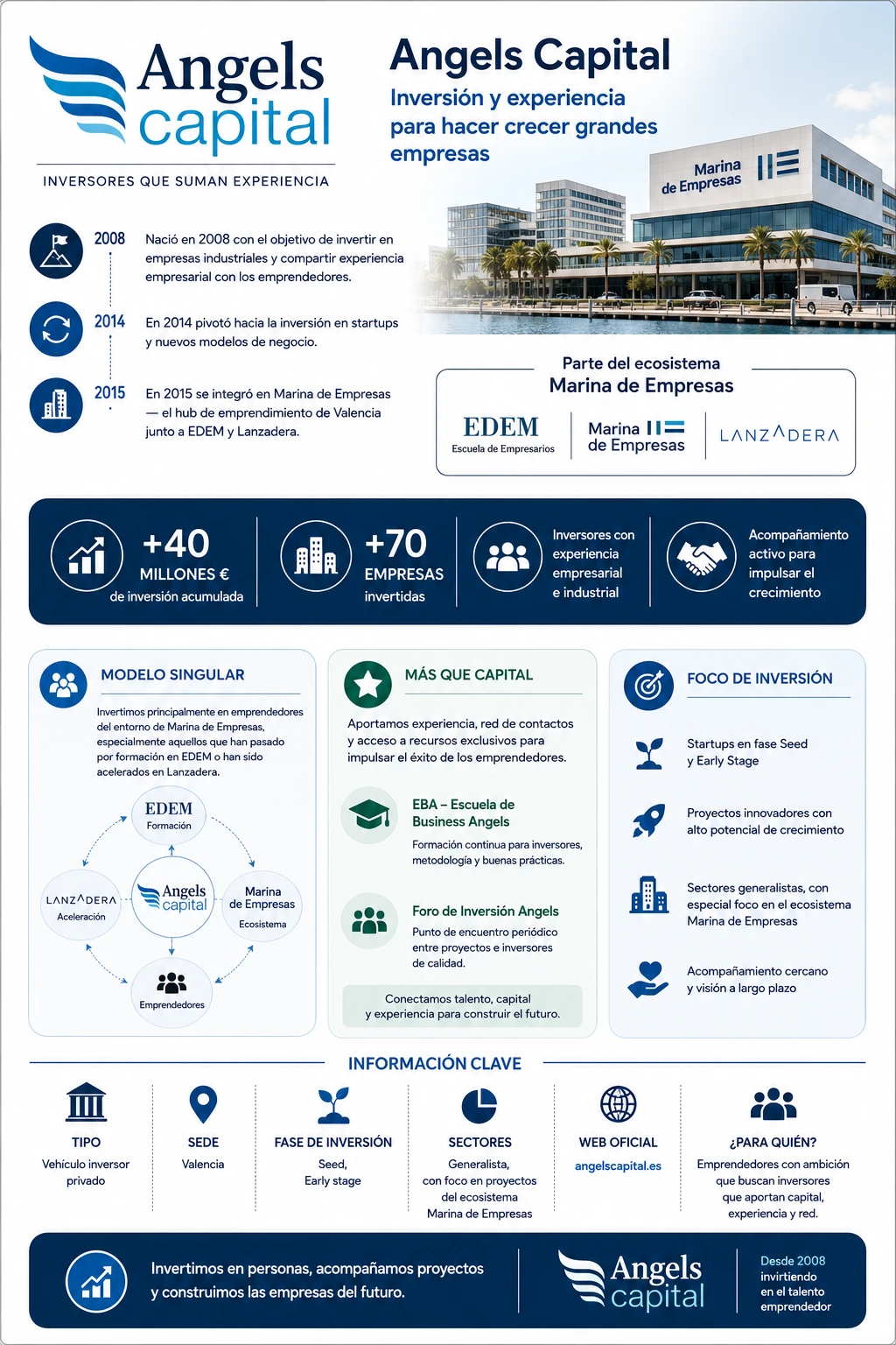 Infografía de Angels Capital, vehículo inversor privado integrado en Marina de Empresas y especializado en inversión seed y early stage en startups.