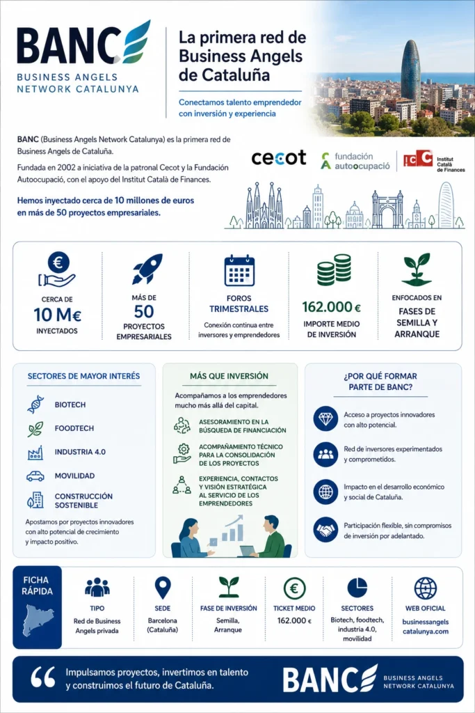 Infografía de BANC Business Angels Network Catalunya, primera red de Business Angels de Cataluña especializada en financiación semilla y arranque para startups innovadoras.