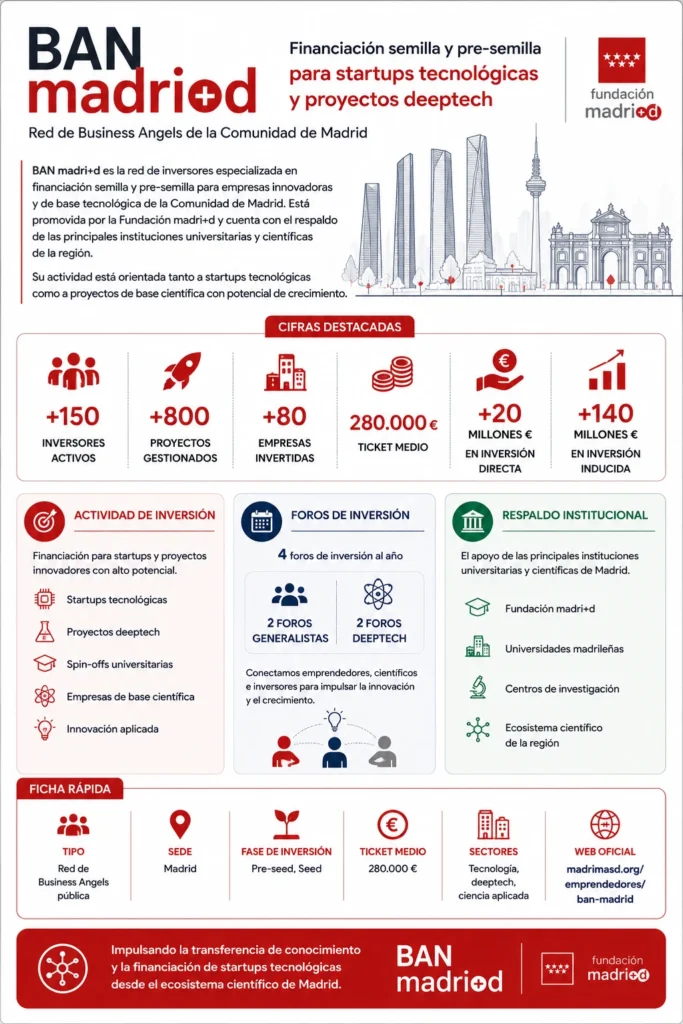 Infografía de BAN madri+d, red pública de Business Angels especializada en financiación pre-seed y seed para startups tecnológicas y proyectos deeptech en Madrid.