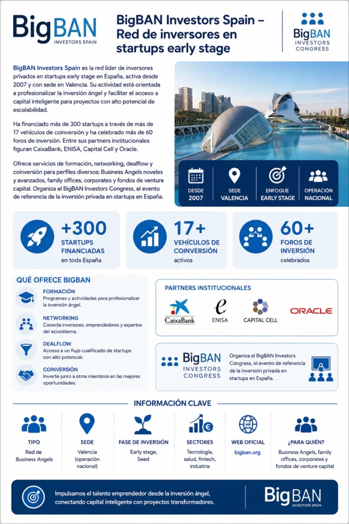 Infografía de BigBAN Investors Spain, red de Business Angels e inversores privados especializada en startups early stage y financiación emprendedora.