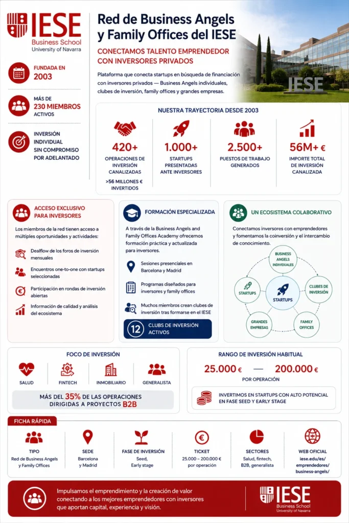 Infografía de la Red de Business Angels y Family Offices del IESE, plataforma que conecta startups con inversores privados, family offices y clubes de inversión.