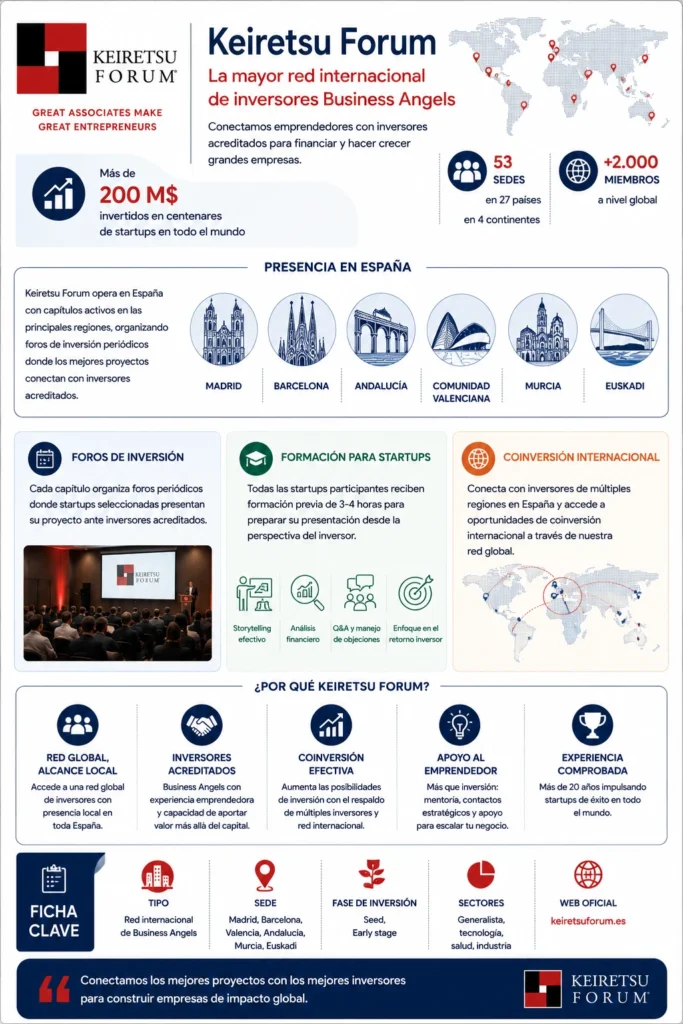 Infografía de Keiretsu Forum, red internacional de Business Angels con presencia en España y más de 2.000 inversores en 27 países.