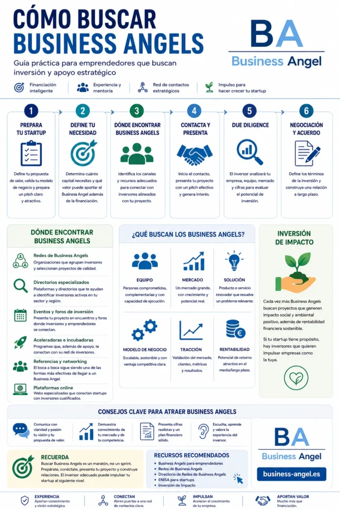 Infografía sobre cómo buscar Business Angels para una startup y conseguir financiación