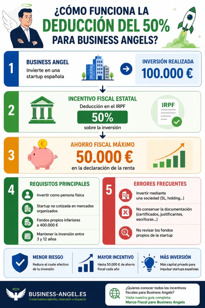 Deducción del 50% para Business Angels en España