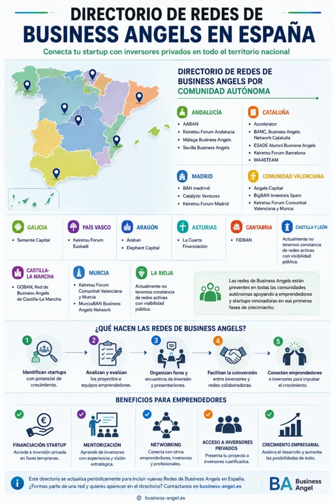 Directorio de Redes de Business Angels en España con principales redes de inversión privada por Comunidad Autónoma.