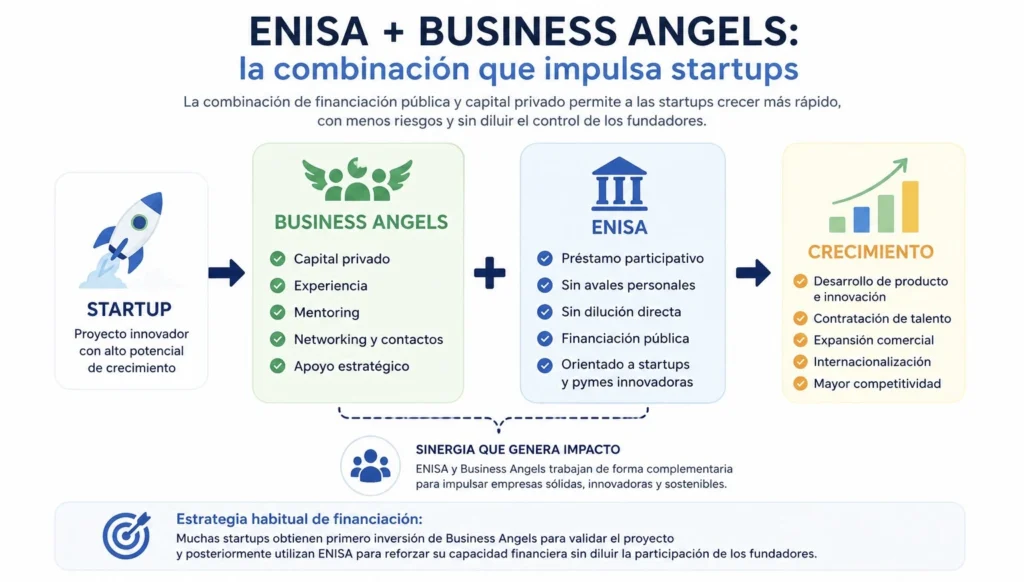 ENISA y Business Angels combinando financiación pública y privada para startups
