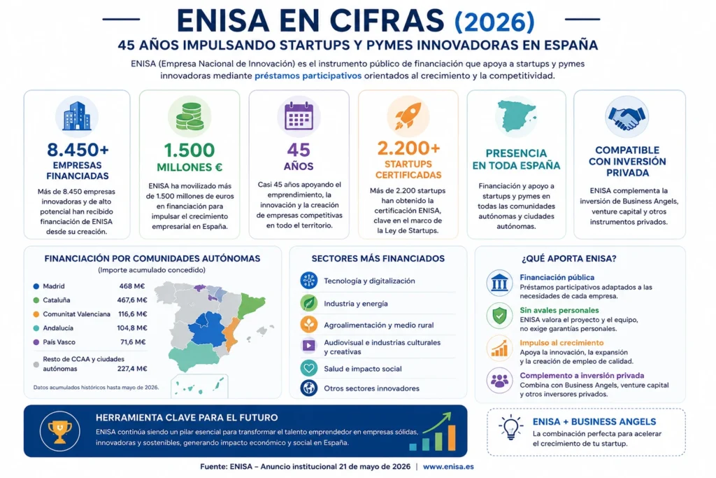 ENISA en cifras 2026: financiación para startups, préstamos participativos y apoyo al emprendimiento innovador en España