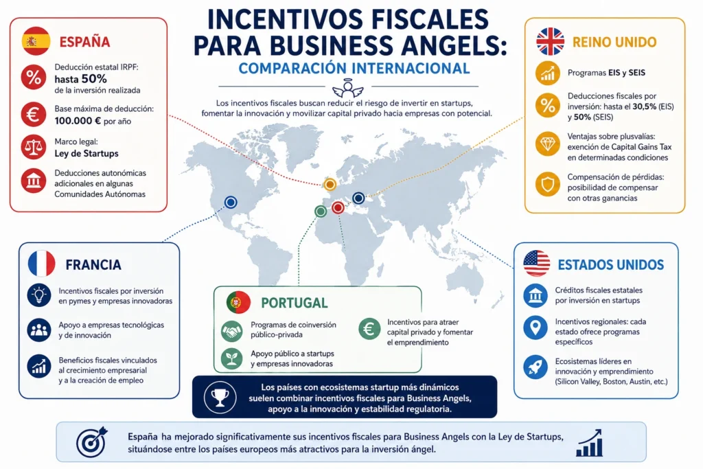 Comparativa internacional de incentivos fiscales para Business Angels en España Reino Unido Francia Portugal y Estados Unidos