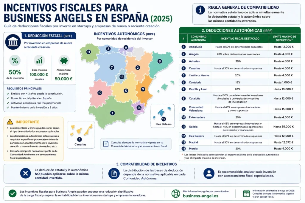 Incentivos fiscales para Business Angels en España por Comunidad Autónoma