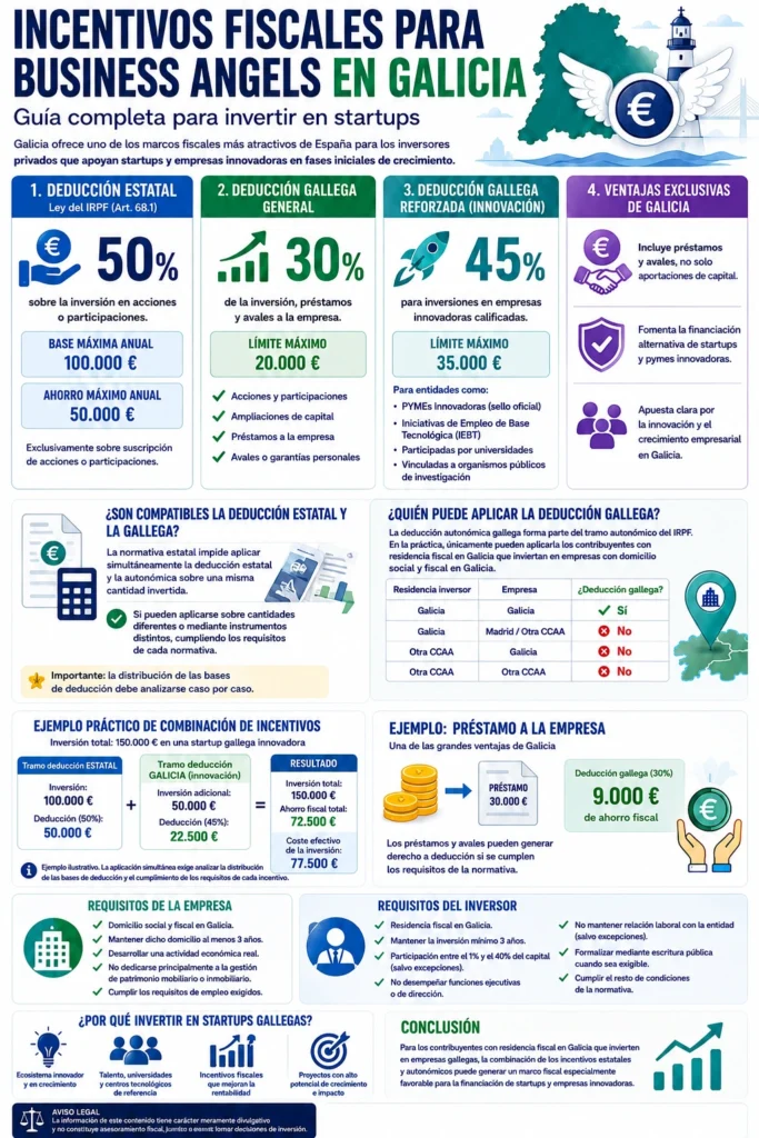 Incentivos fiscales para Business Angels en Galicia: deducción estatal del 50%, deducción gallega del 30% y hasta el 45% para empresas innovadoras.