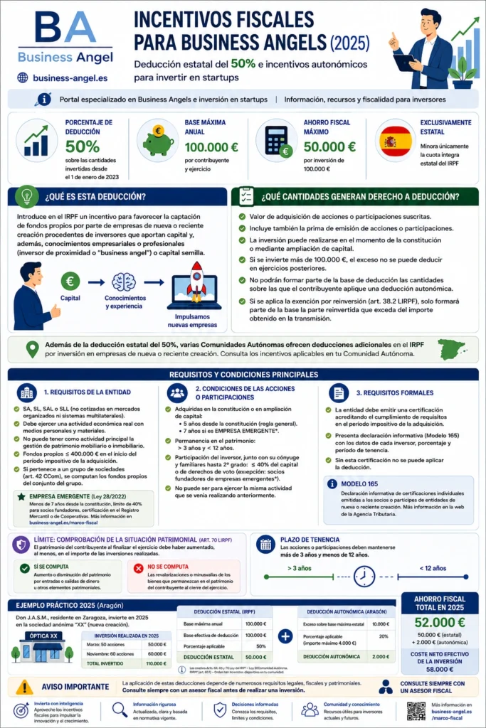 Incentivos fiscales para Business Angels en España 2025: deducción estatal del 50% y deducciones autonómicas