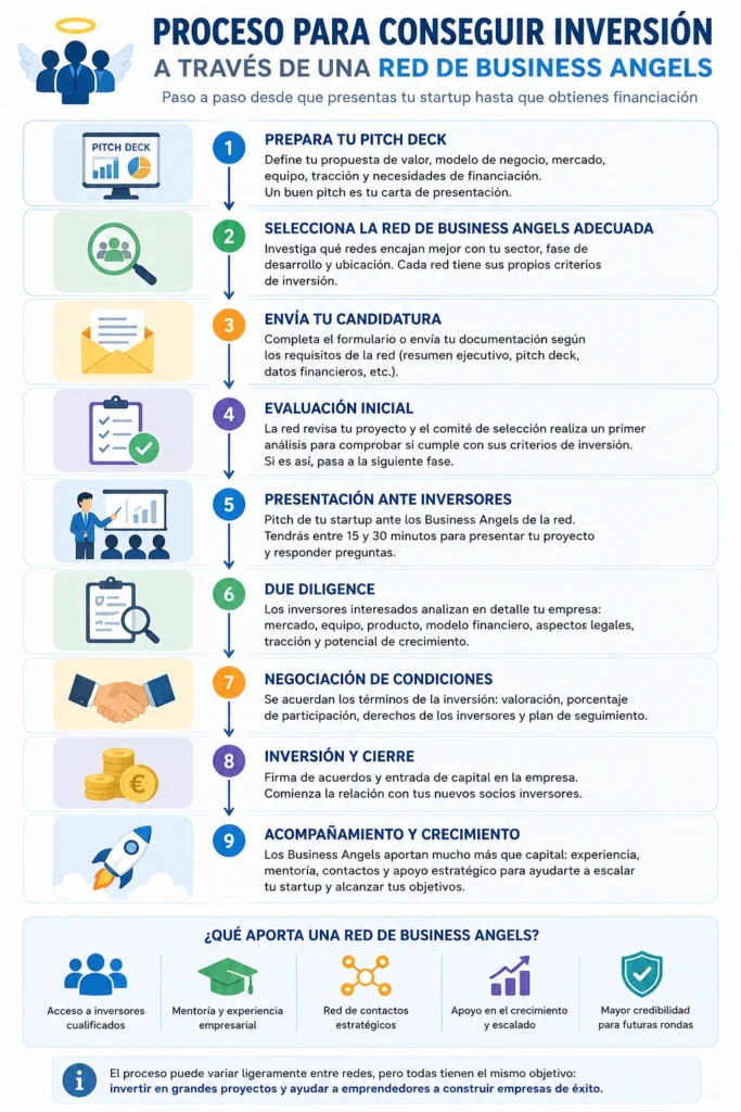 FAQ Redes de Business Angels:Proceso para conseguir inversión a través de una red de Business Angels